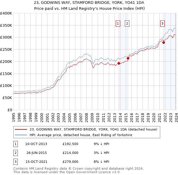23, GODWINS WAY, STAMFORD BRIDGE, YORK, YO41 1DA: Price paid vs HM Land Registry's House Price Index