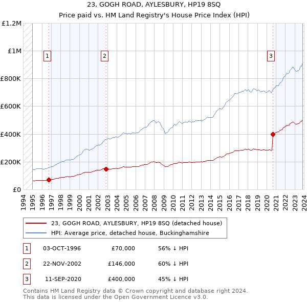 23, GOGH ROAD, AYLESBURY, HP19 8SQ: Price paid vs HM Land Registry's House Price Index