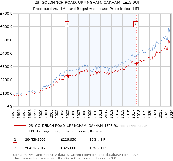 23, GOLDFINCH ROAD, UPPINGHAM, OAKHAM, LE15 9UJ: Price paid vs HM Land Registry's House Price Index