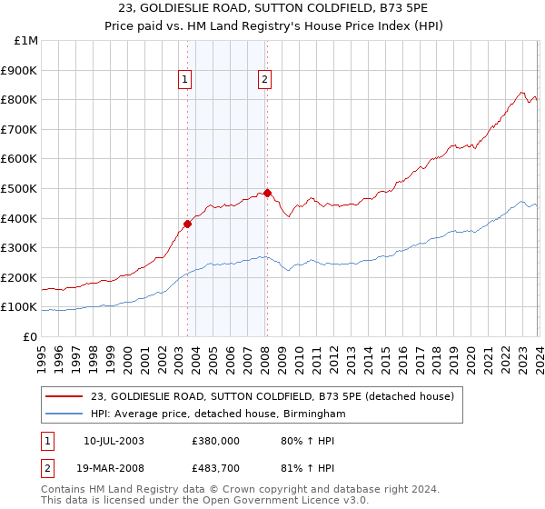 23, GOLDIESLIE ROAD, SUTTON COLDFIELD, B73 5PE: Price paid vs HM Land Registry's House Price Index