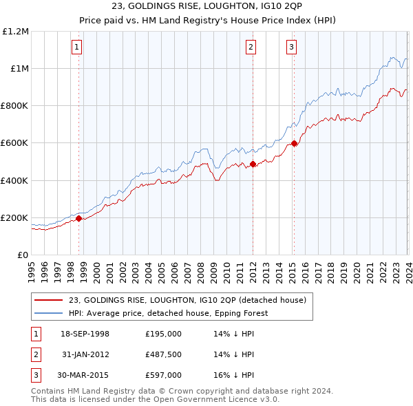 23, GOLDINGS RISE, LOUGHTON, IG10 2QP: Price paid vs HM Land Registry's House Price Index