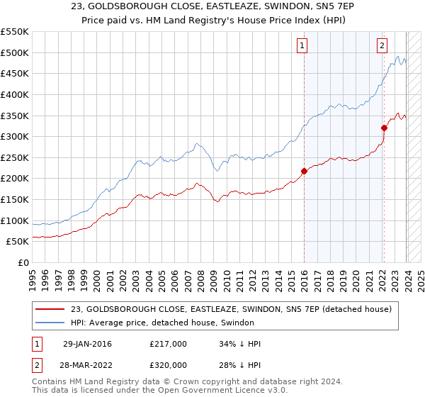23, GOLDSBOROUGH CLOSE, EASTLEAZE, SWINDON, SN5 7EP: Price paid vs HM Land Registry's House Price Index
