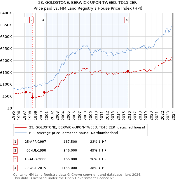 23, GOLDSTONE, BERWICK-UPON-TWEED, TD15 2ER: Price paid vs HM Land Registry's House Price Index