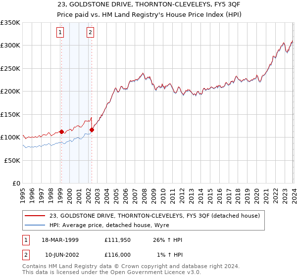 23, GOLDSTONE DRIVE, THORNTON-CLEVELEYS, FY5 3QF: Price paid vs HM Land Registry's House Price Index