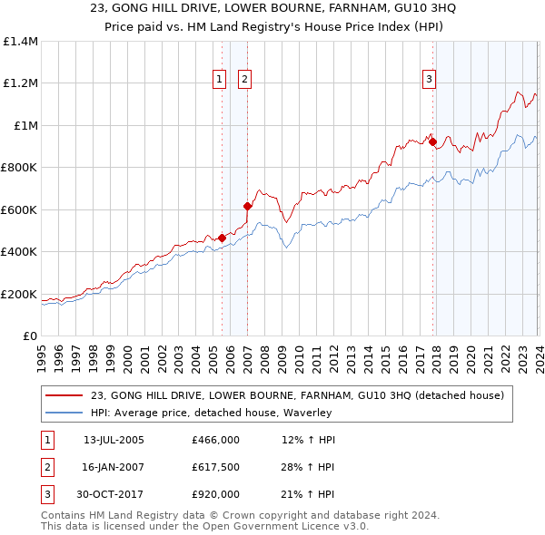23, GONG HILL DRIVE, LOWER BOURNE, FARNHAM, GU10 3HQ: Price paid vs HM Land Registry's House Price Index