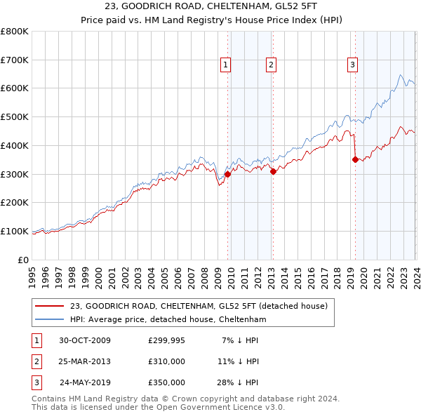 23, GOODRICH ROAD, CHELTENHAM, GL52 5FT: Price paid vs HM Land Registry's House Price Index
