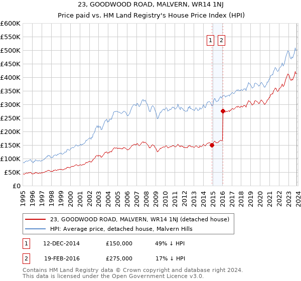 23, GOODWOOD ROAD, MALVERN, WR14 1NJ: Price paid vs HM Land Registry's House Price Index