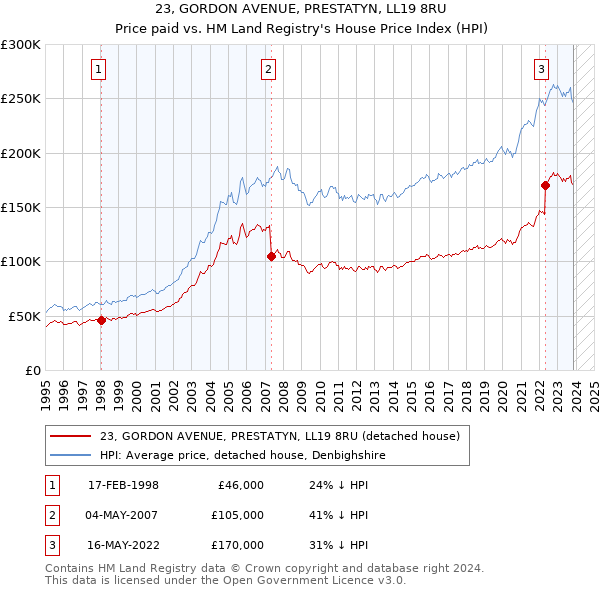 23, GORDON AVENUE, PRESTATYN, LL19 8RU: Price paid vs HM Land Registry's House Price Index