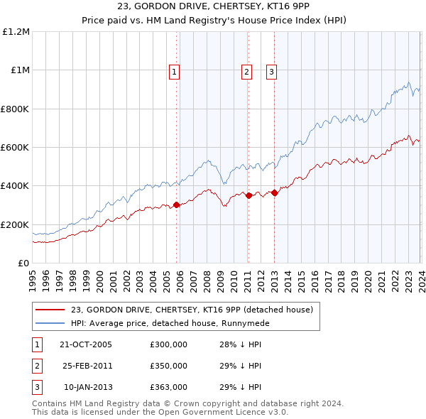 23, GORDON DRIVE, CHERTSEY, KT16 9PP: Price paid vs HM Land Registry's House Price Index