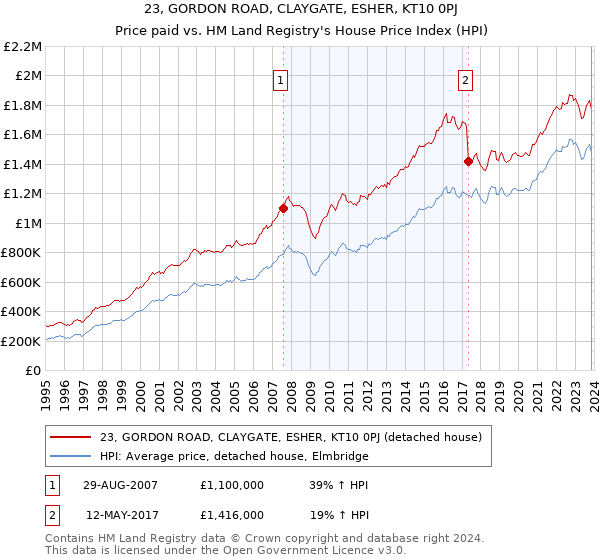 23, GORDON ROAD, CLAYGATE, ESHER, KT10 0PJ: Price paid vs HM Land Registry's House Price Index