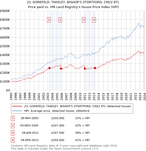 23, GOREFELD, TAKELEY, BISHOP'S STORTFORD, CM22 6TL: Price paid vs HM Land Registry's House Price Index