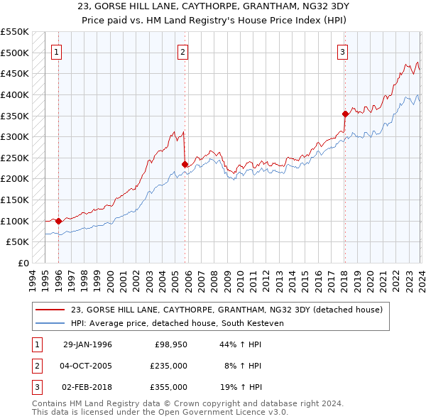 23, GORSE HILL LANE, CAYTHORPE, GRANTHAM, NG32 3DY: Price paid vs HM Land Registry's House Price Index