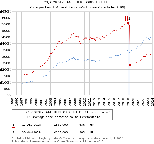 23, GORSTY LANE, HEREFORD, HR1 1UL: Price paid vs HM Land Registry's House Price Index