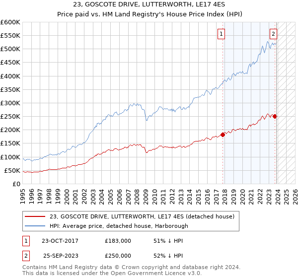 23, GOSCOTE DRIVE, LUTTERWORTH, LE17 4ES: Price paid vs HM Land Registry's House Price Index