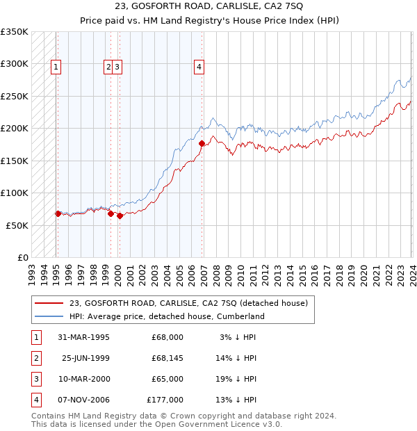 23, GOSFORTH ROAD, CARLISLE, CA2 7SQ: Price paid vs HM Land Registry's House Price Index