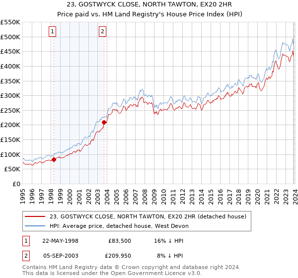23, GOSTWYCK CLOSE, NORTH TAWTON, EX20 2HR: Price paid vs HM Land Registry's House Price Index