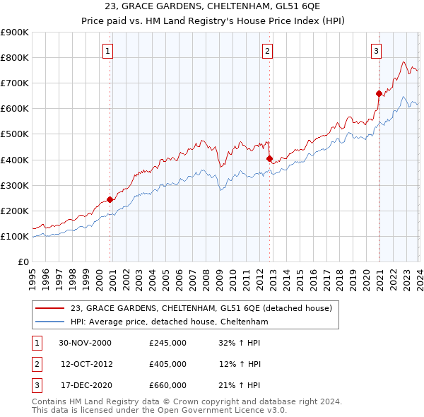 23, GRACE GARDENS, CHELTENHAM, GL51 6QE: Price paid vs HM Land Registry's House Price Index