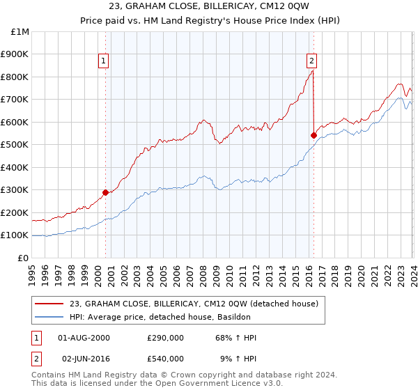 23, GRAHAM CLOSE, BILLERICAY, CM12 0QW: Price paid vs HM Land Registry's House Price Index
