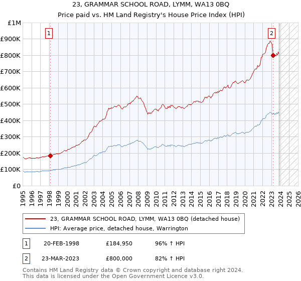 23, GRAMMAR SCHOOL ROAD, LYMM, WA13 0BQ: Price paid vs HM Land Registry's House Price Index