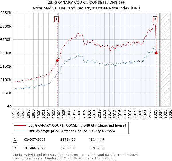 23, GRANARY COURT, CONSETT, DH8 6FF: Price paid vs HM Land Registry's House Price Index