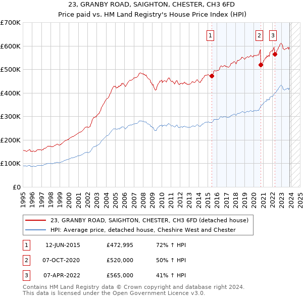 23, GRANBY ROAD, SAIGHTON, CHESTER, CH3 6FD: Price paid vs HM Land Registry's House Price Index