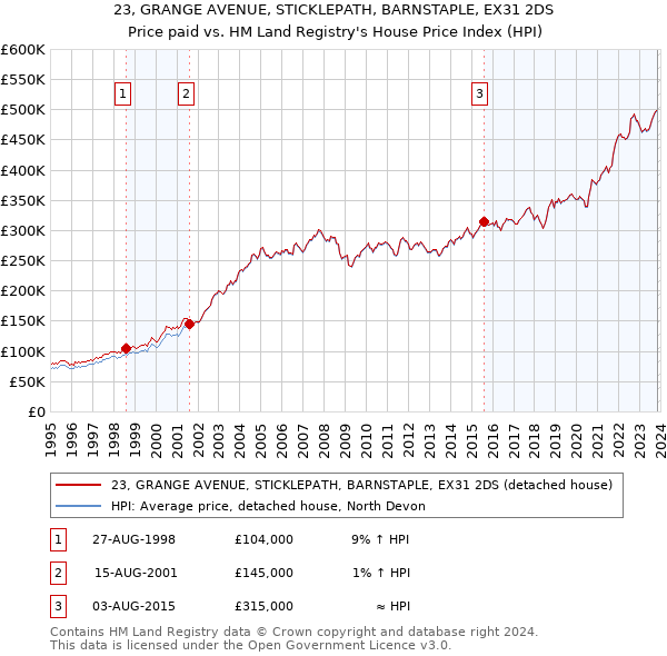 23, GRANGE AVENUE, STICKLEPATH, BARNSTAPLE, EX31 2DS: Price paid vs HM Land Registry's House Price Index