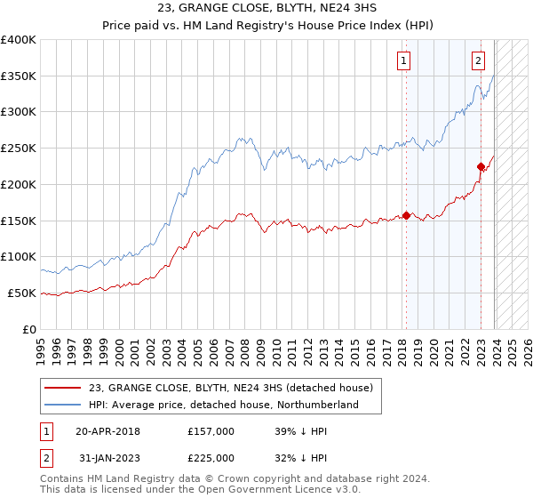 23, GRANGE CLOSE, BLYTH, NE24 3HS: Price paid vs HM Land Registry's House Price Index