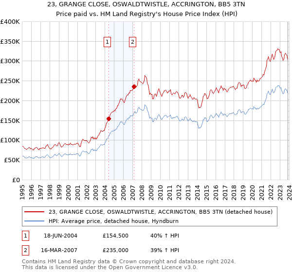 23, GRANGE CLOSE, OSWALDTWISTLE, ACCRINGTON, BB5 3TN: Price paid vs HM Land Registry's House Price Index