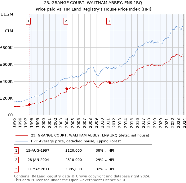 23, GRANGE COURT, WALTHAM ABBEY, EN9 1RQ: Price paid vs HM Land Registry's House Price Index