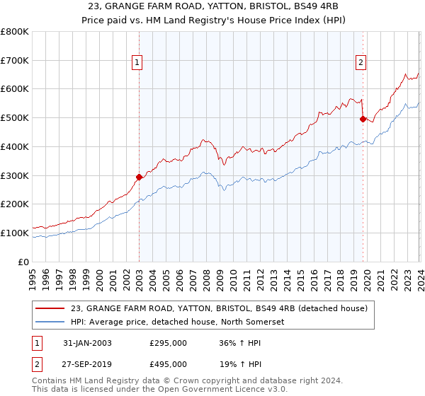 23, GRANGE FARM ROAD, YATTON, BRISTOL, BS49 4RB: Price paid vs HM Land Registry's House Price Index
