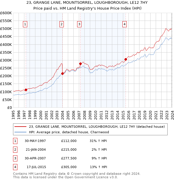 23, GRANGE LANE, MOUNTSORREL, LOUGHBOROUGH, LE12 7HY: Price paid vs HM Land Registry's House Price Index