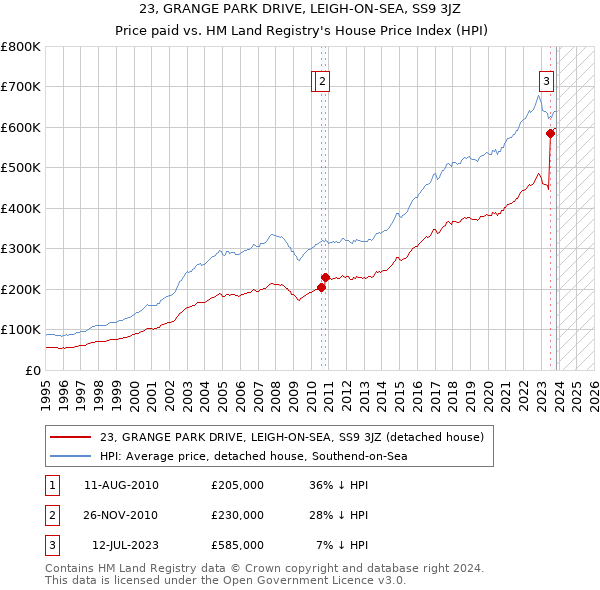 23, GRANGE PARK DRIVE, LEIGH-ON-SEA, SS9 3JZ: Price paid vs HM Land Registry's House Price Index