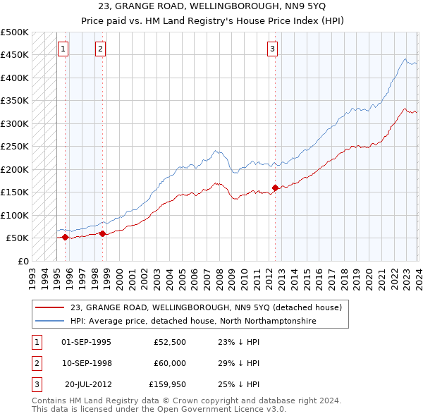 23, GRANGE ROAD, WELLINGBOROUGH, NN9 5YQ: Price paid vs HM Land Registry's House Price Index