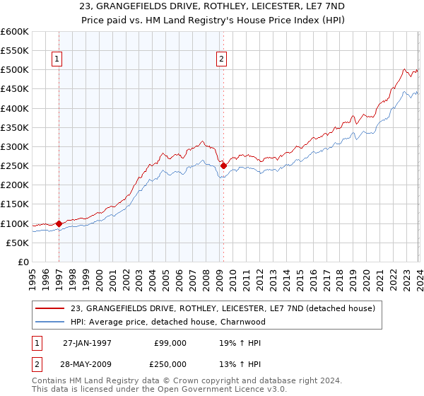 23, GRANGEFIELDS DRIVE, ROTHLEY, LEICESTER, LE7 7ND: Price paid vs HM Land Registry's House Price Index