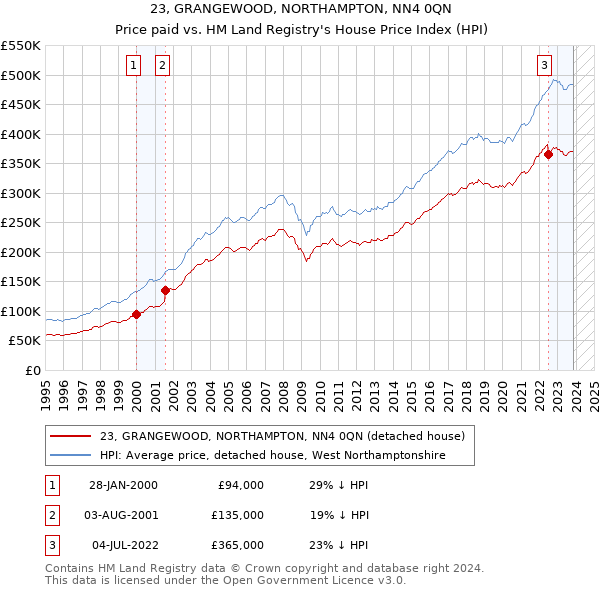 23, GRANGEWOOD, NORTHAMPTON, NN4 0QN: Price paid vs HM Land Registry's House Price Index