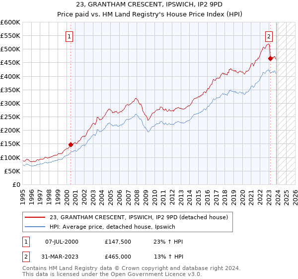 23, GRANTHAM CRESCENT, IPSWICH, IP2 9PD: Price paid vs HM Land Registry's House Price Index