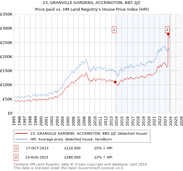 23, GRANVILLE GARDENS, ACCRINGTON, BB5 2JZ: Price paid vs HM Land Registry's House Price Index