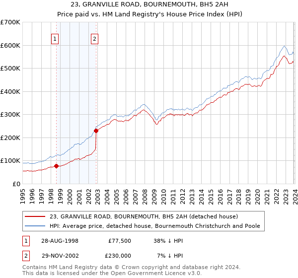 23, GRANVILLE ROAD, BOURNEMOUTH, BH5 2AH: Price paid vs HM Land Registry's House Price Index