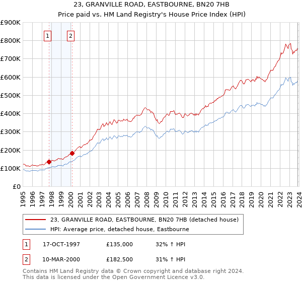 23, GRANVILLE ROAD, EASTBOURNE, BN20 7HB: Price paid vs HM Land Registry's House Price Index
