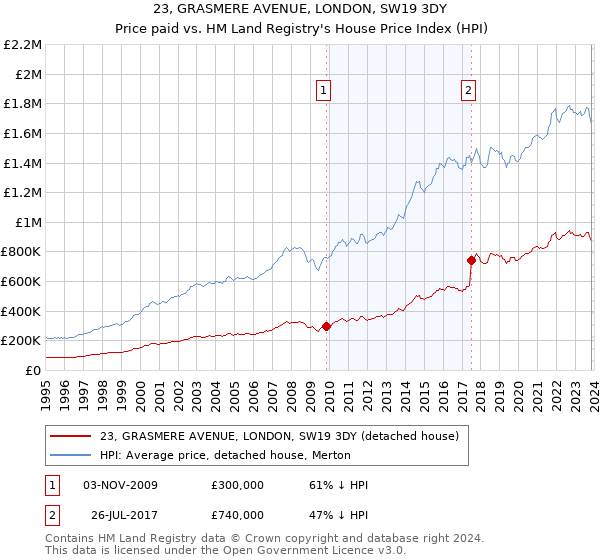 23, GRASMERE AVENUE, LONDON, SW19 3DY: Price paid vs HM Land Registry's House Price Index
