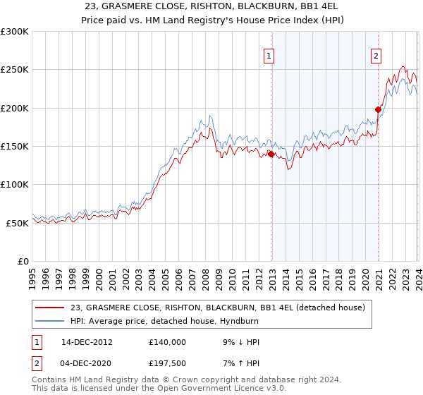 23, GRASMERE CLOSE, RISHTON, BLACKBURN, BB1 4EL: Price paid vs HM Land Registry's House Price Index
