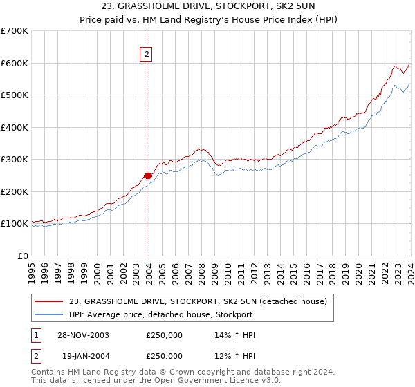 23, GRASSHOLME DRIVE, STOCKPORT, SK2 5UN: Price paid vs HM Land Registry's House Price Index