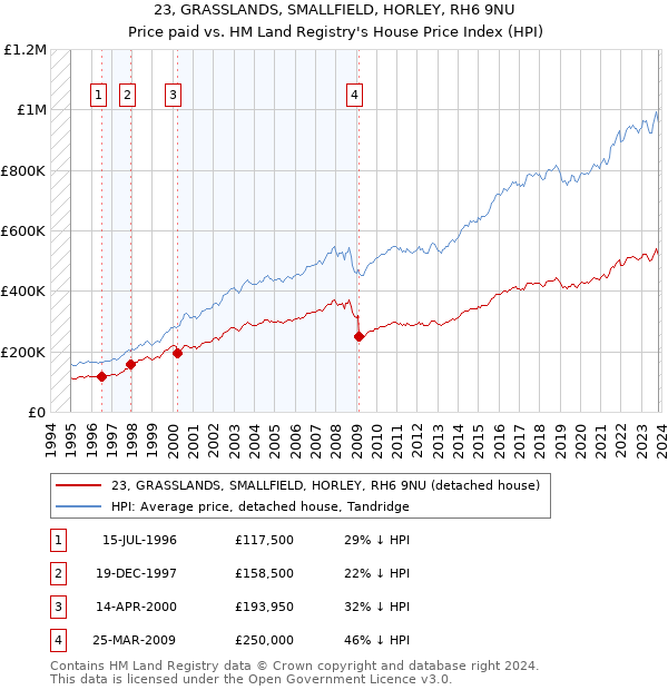 23, GRASSLANDS, SMALLFIELD, HORLEY, RH6 9NU: Price paid vs HM Land Registry's House Price Index