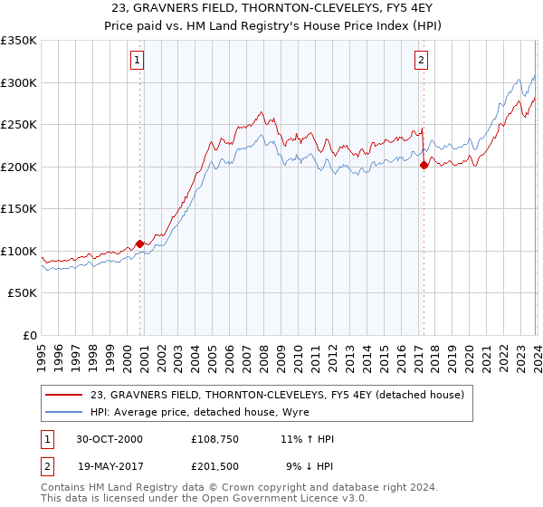 23, GRAVNERS FIELD, THORNTON-CLEVELEYS, FY5 4EY: Price paid vs HM Land Registry's House Price Index