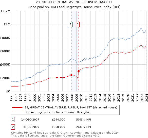 23, GREAT CENTRAL AVENUE, RUISLIP, HA4 6TT: Price paid vs HM Land Registry's House Price Index