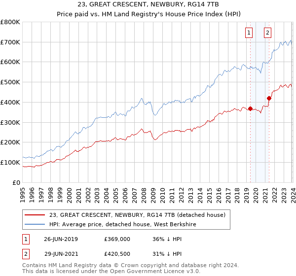 23, GREAT CRESCENT, NEWBURY, RG14 7TB: Price paid vs HM Land Registry's House Price Index
