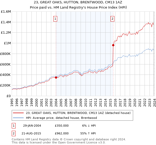 23, GREAT OAKS, HUTTON, BRENTWOOD, CM13 1AZ: Price paid vs HM Land Registry's House Price Index