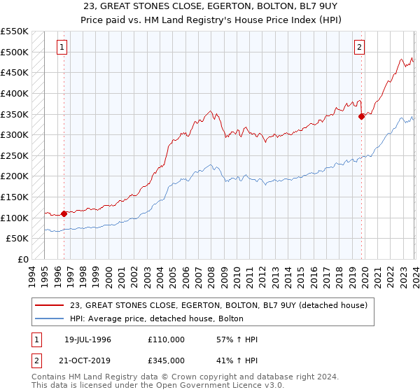 23, GREAT STONES CLOSE, EGERTON, BOLTON, BL7 9UY: Price paid vs HM Land Registry's House Price Index