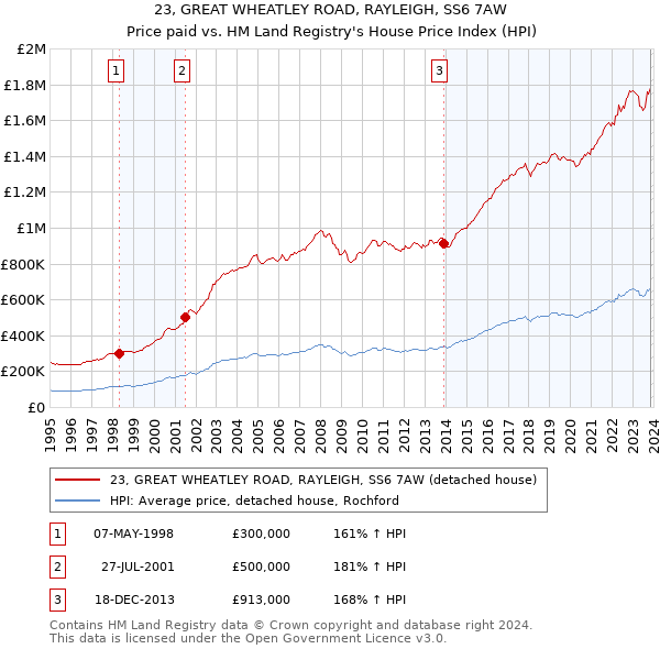 23, GREAT WHEATLEY ROAD, RAYLEIGH, SS6 7AW: Price paid vs HM Land Registry's House Price Index