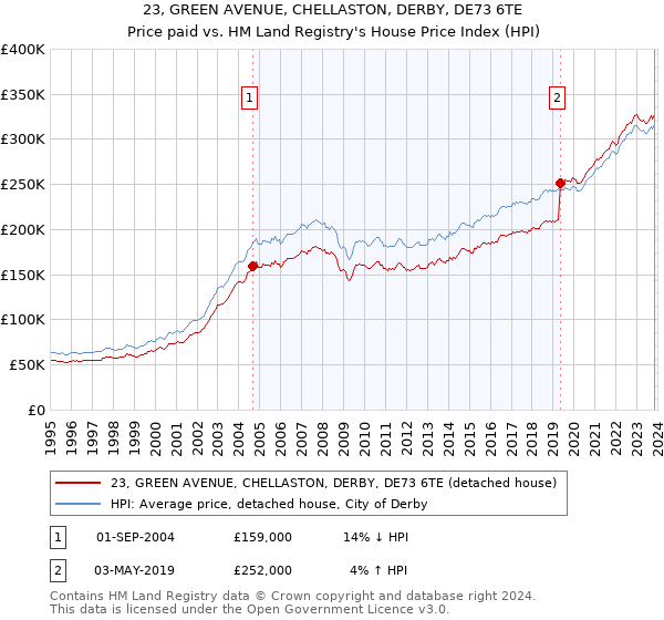 23, GREEN AVENUE, CHELLASTON, DERBY, DE73 6TE: Price paid vs HM Land Registry's House Price Index